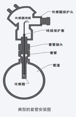 典型的套管安装图