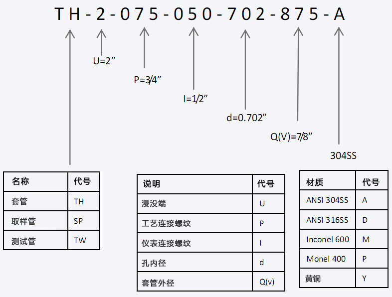 套管标号说明